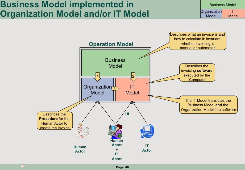 Implémentation of a Business Model into an Organization and an IT Model