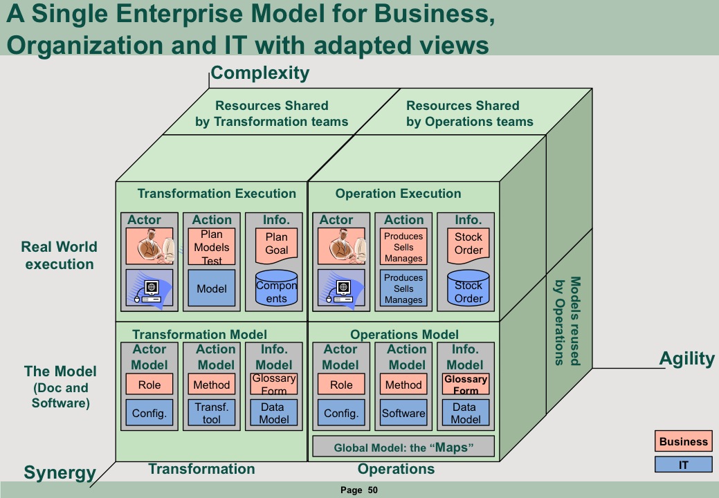 The CEISAR cube to manage Complexity, Agility
              and Synergy