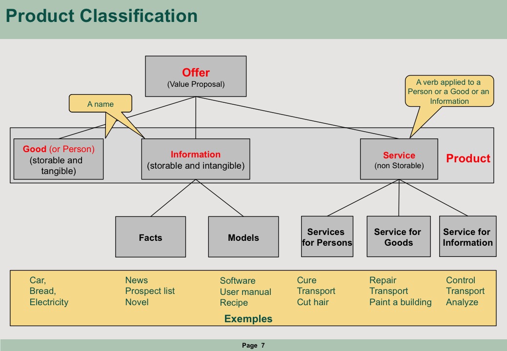 Classification of Products