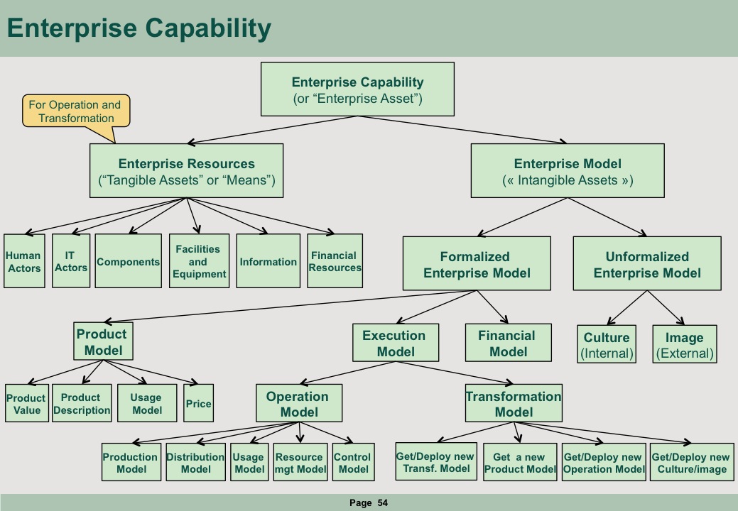 Entreprise Capability