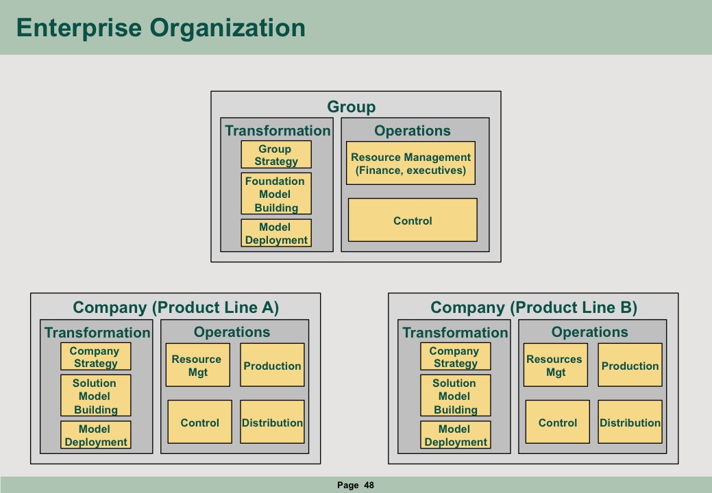 Enterprise Organization