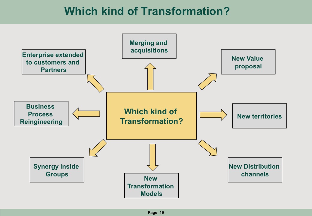 Different kinds of Transformation