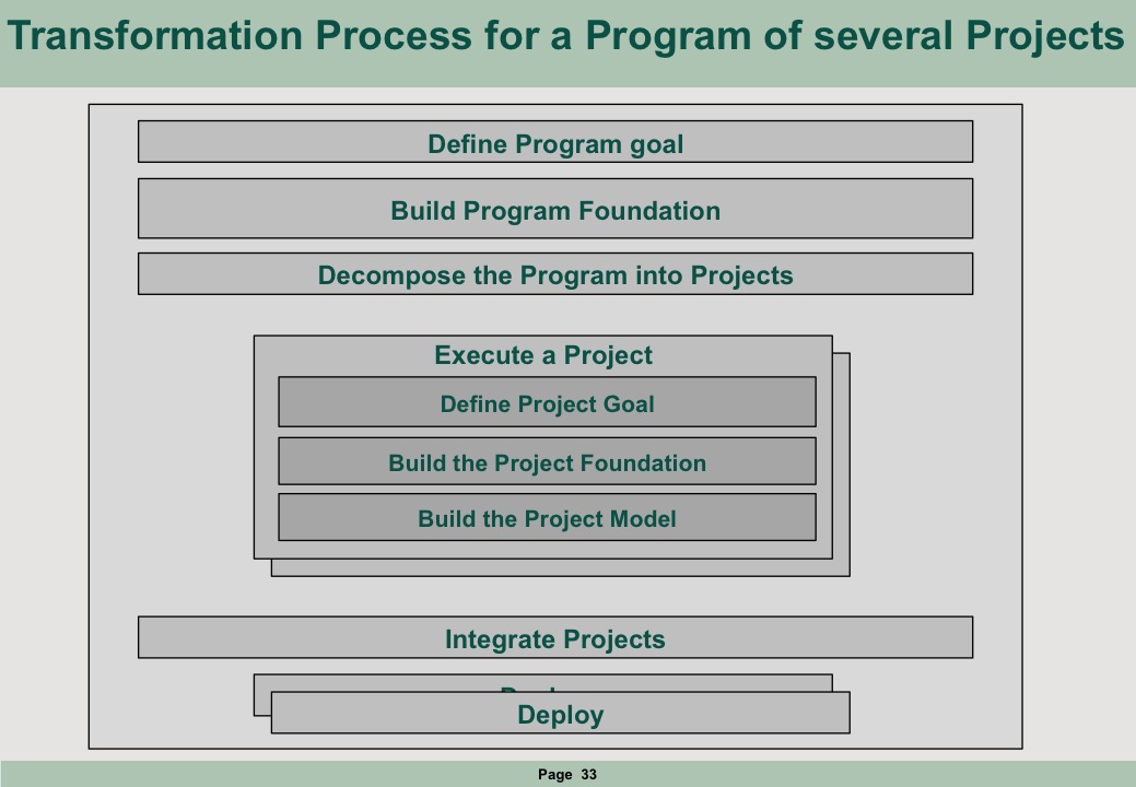 Transformation Process for a Program of several Projects