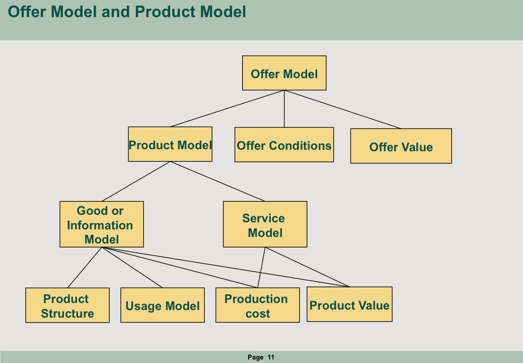 Offer and Product Model
