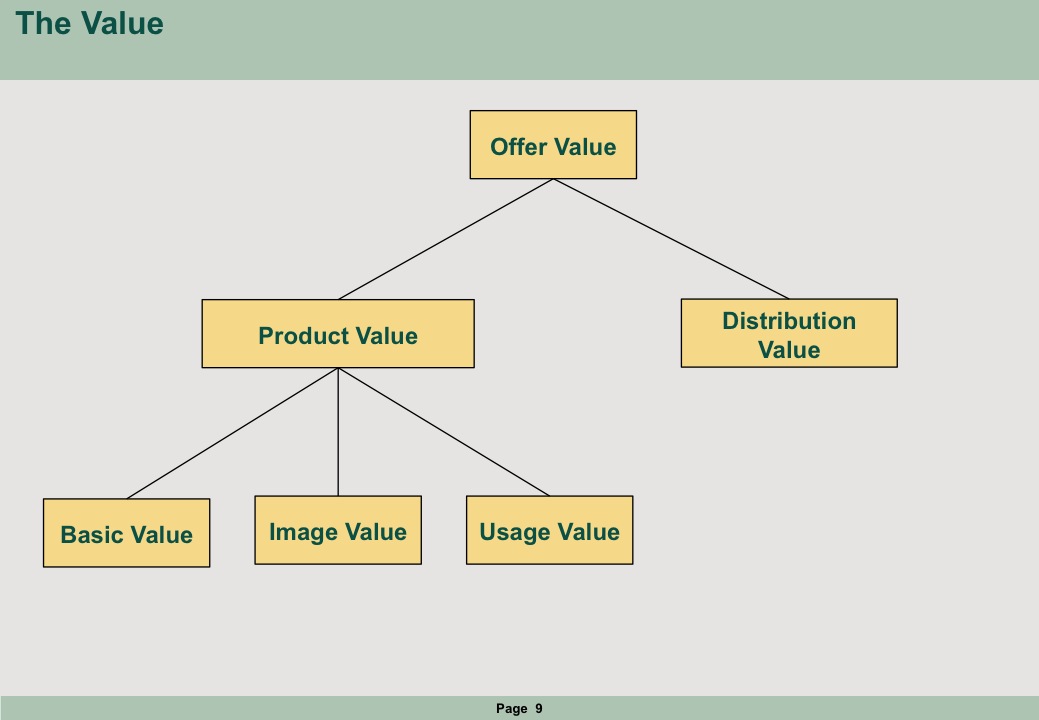 Decomposition of the Offer Value