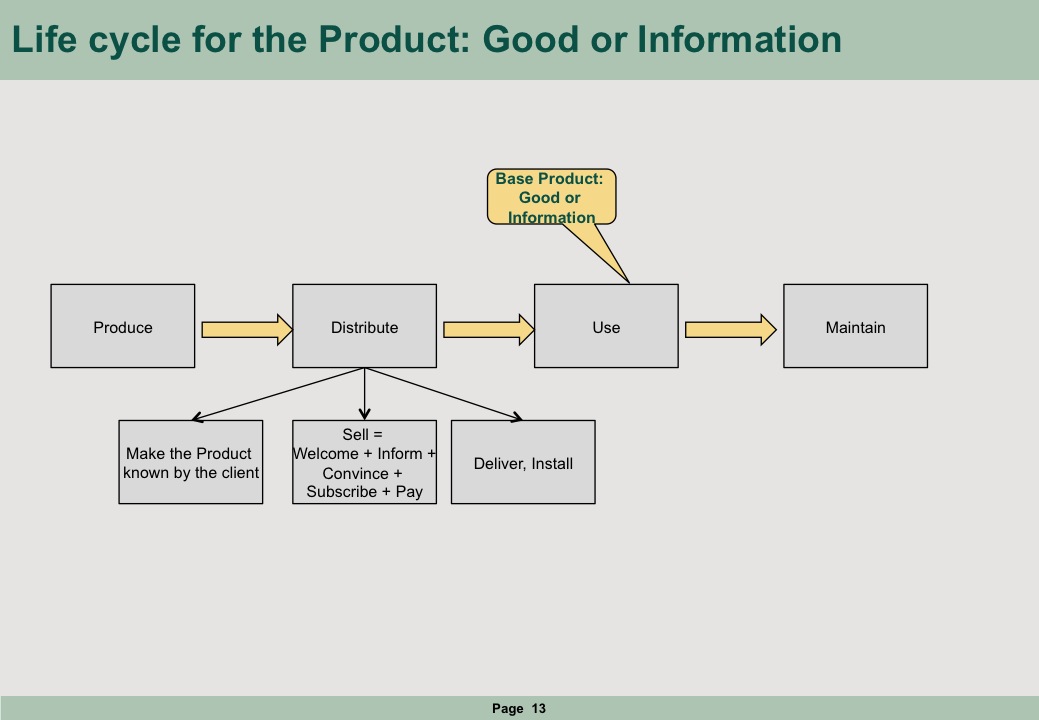 The life cycle of a product