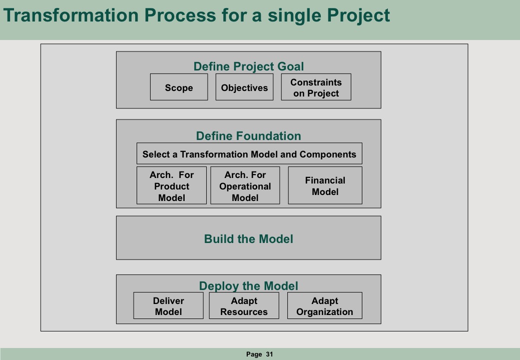 Transformation Process for a single Project